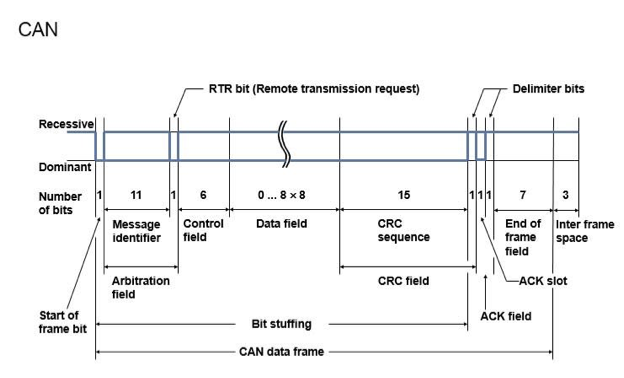 Classical CAN Data Frame